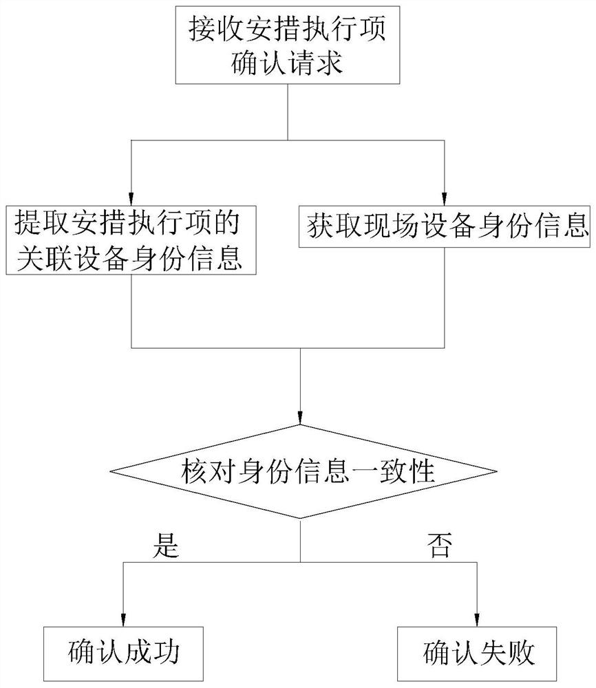 Thermal power plant safety measure execution closed-loop management method and system