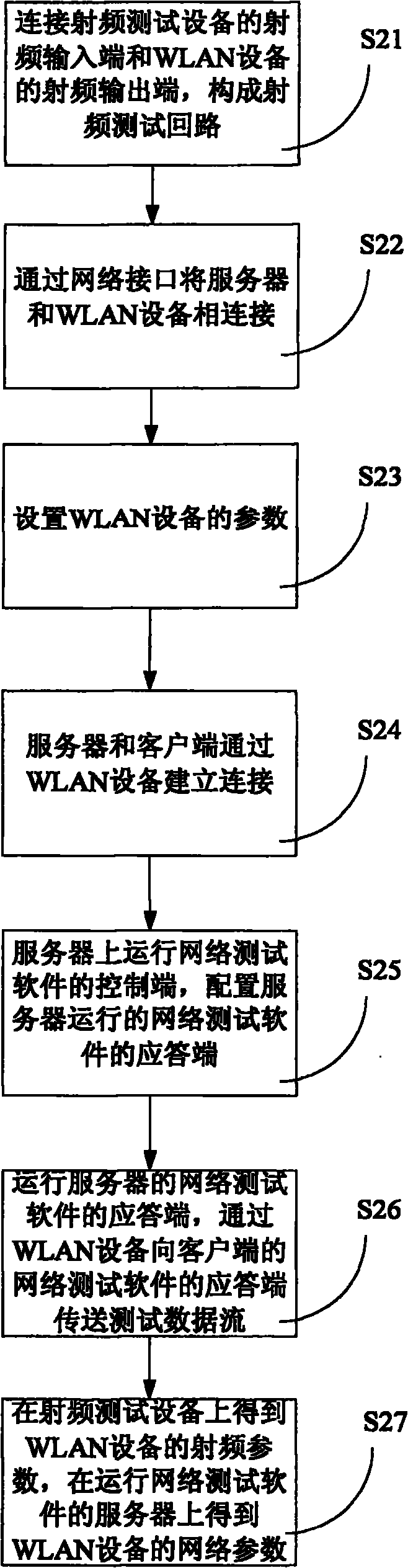 Test method and system for WLAN equipment index