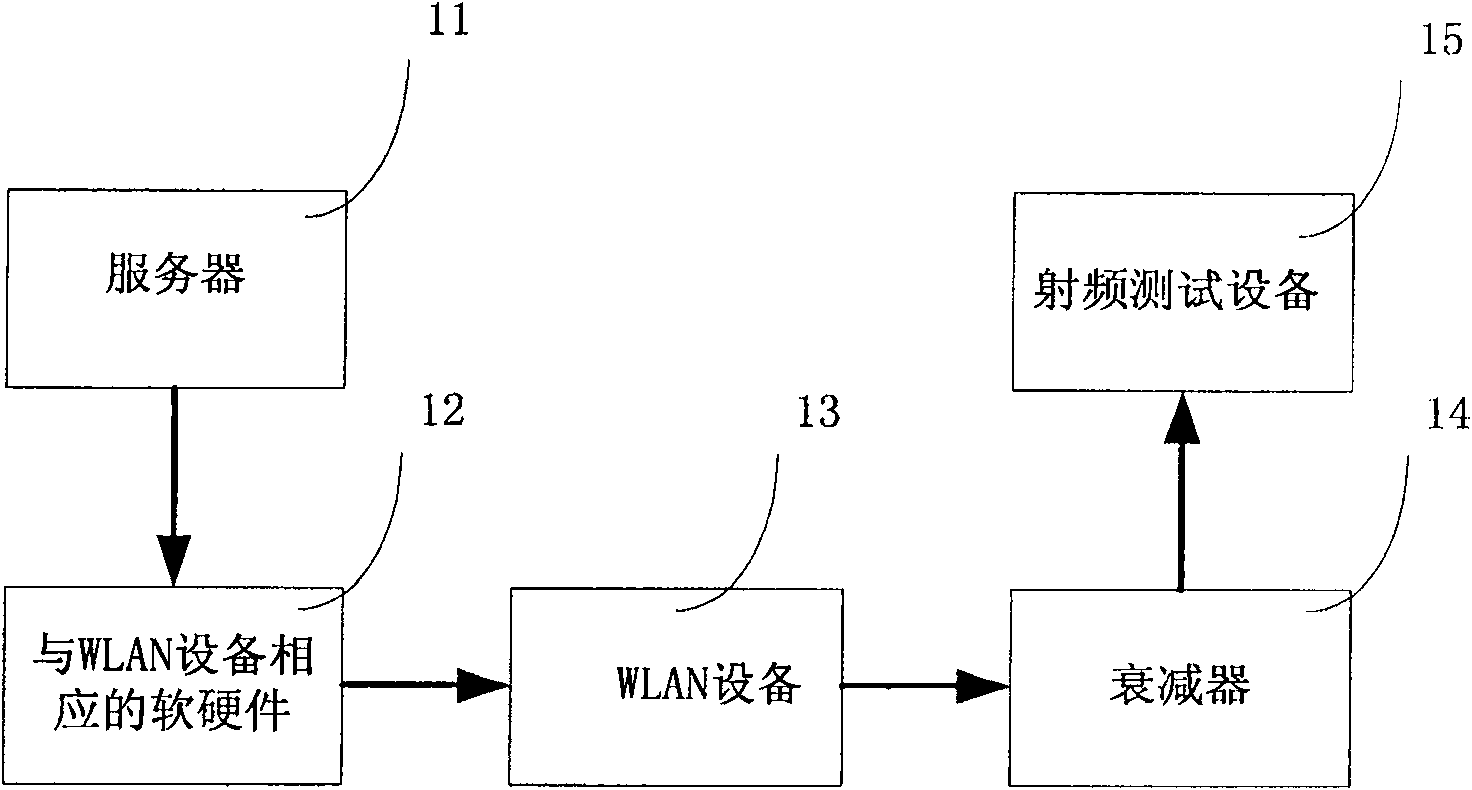 Test method and system for WLAN equipment index