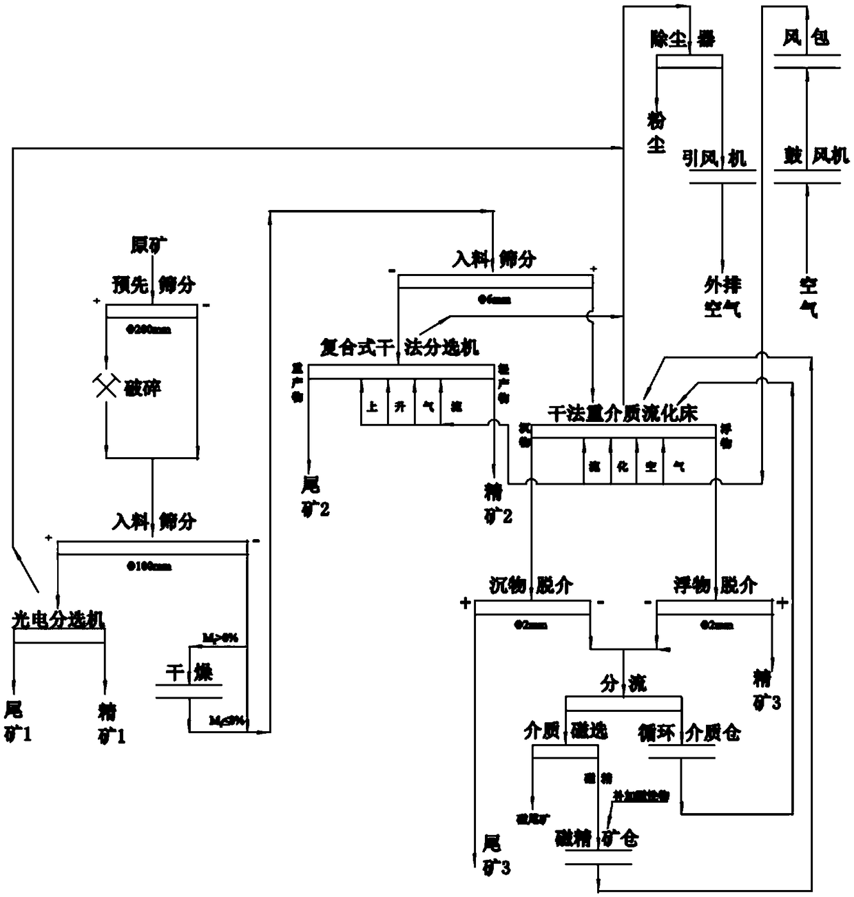 Full-size-fraction dry separation clean process and system for coal-series coexisting and associated mineral resources