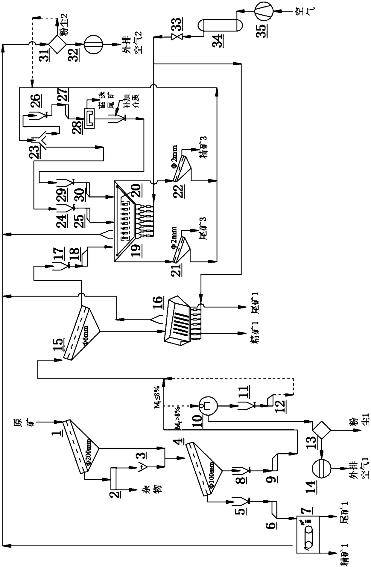 Full-size-fraction dry separation clean process and system for coal-series coexisting and associated mineral resources