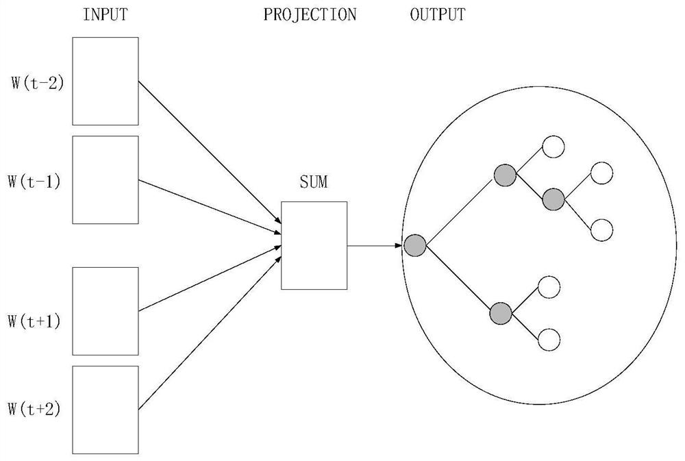 Method for judging text emotion tendency based on recurrent neural network