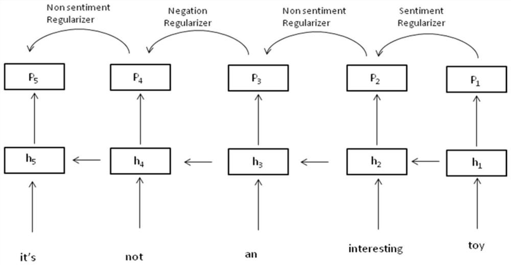 Method for judging text emotion tendency based on recurrent neural network