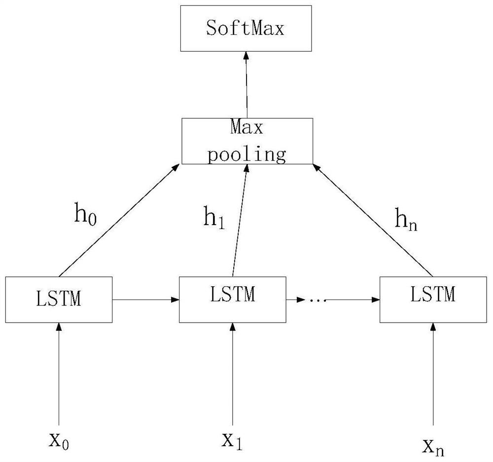 Method for judging text emotion tendency based on recurrent neural network