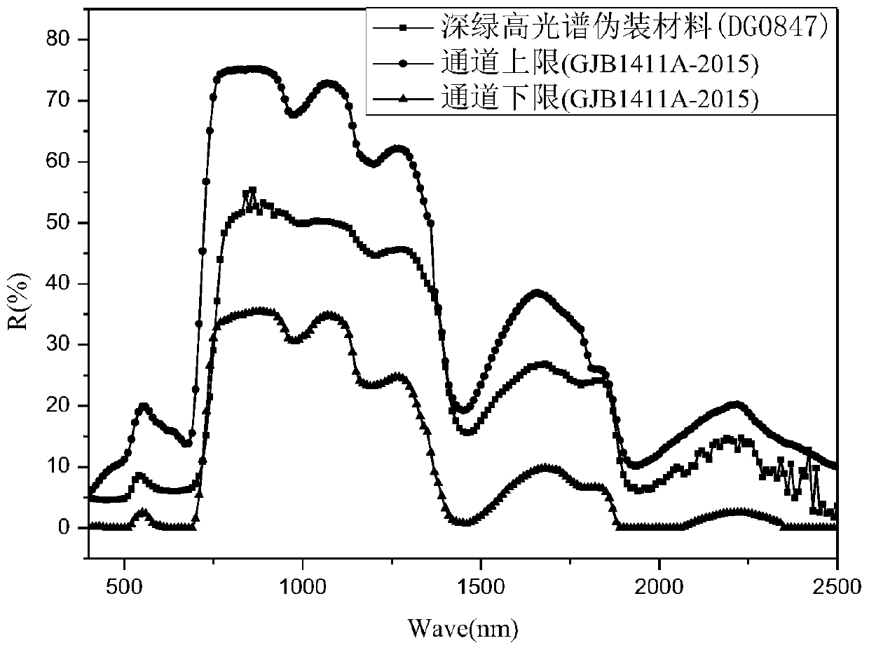 Hyperspectral camouflage material and preparation method thereof