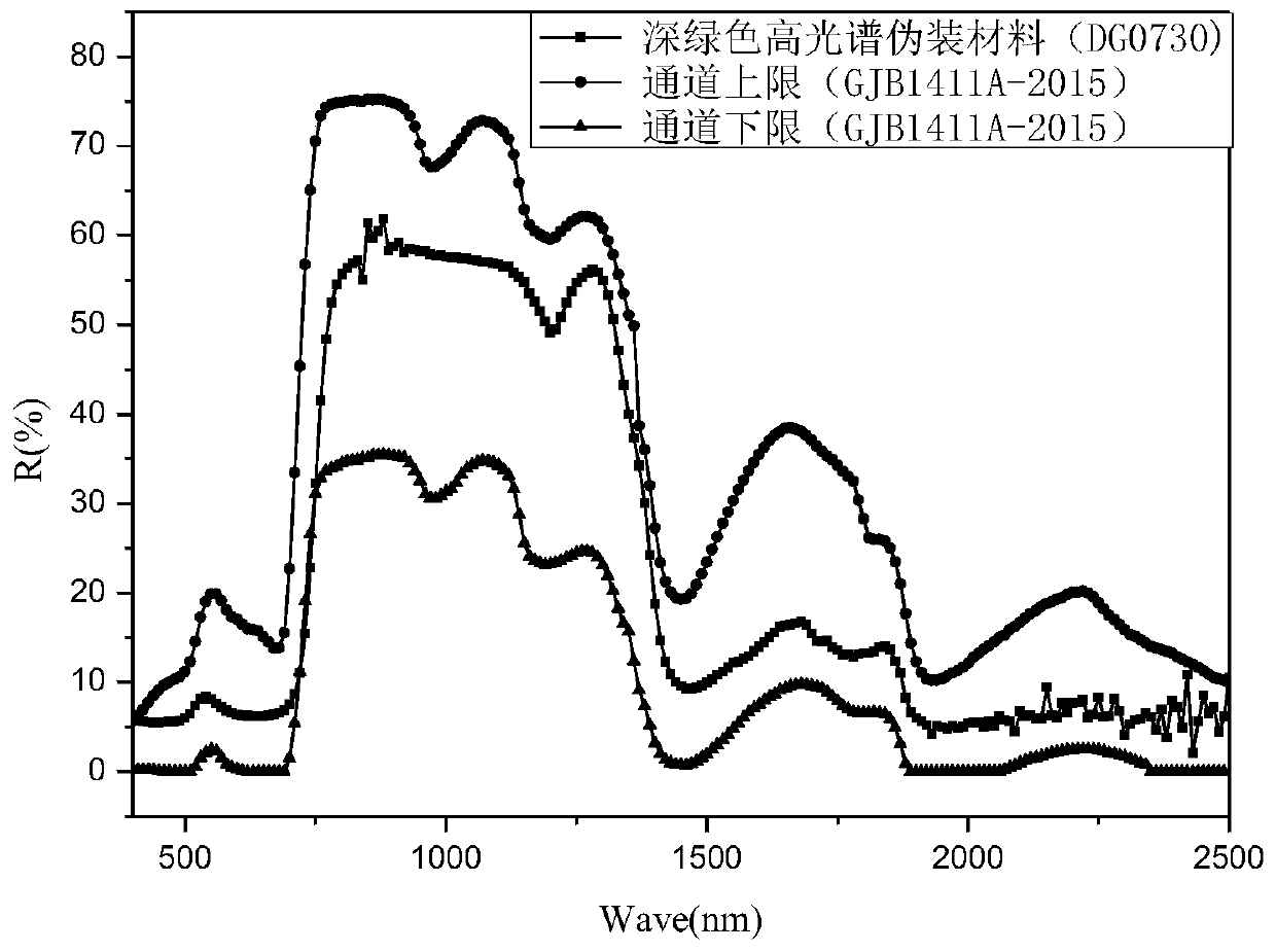 Hyperspectral camouflage material and preparation method thereof