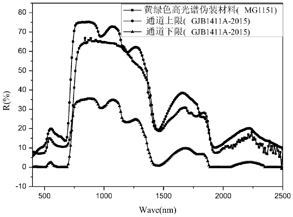 Hyperspectral camouflage material and preparation method thereof