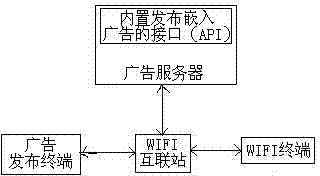 Embedded WIFI network advertising system and method bases on position