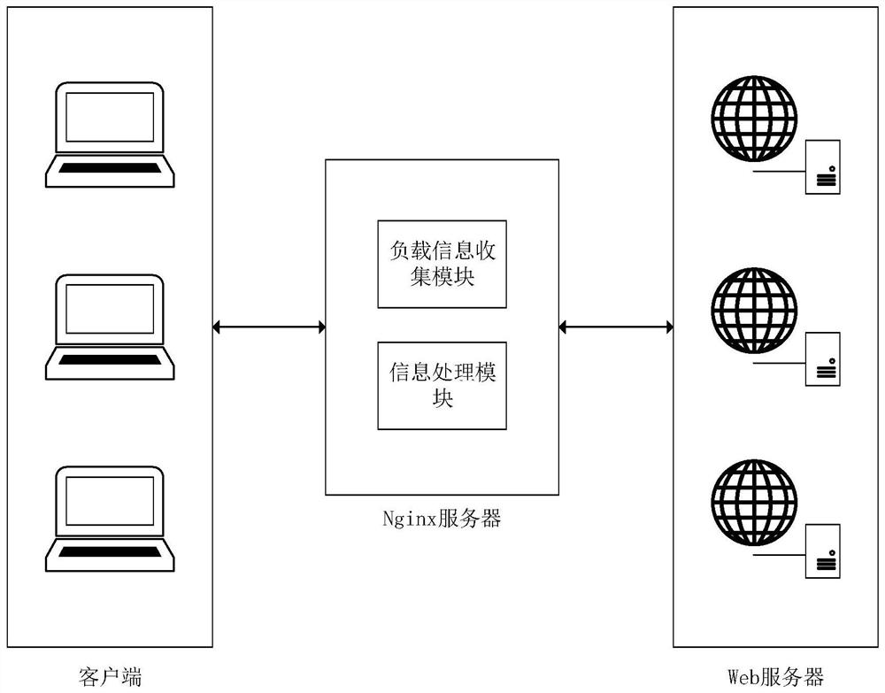 System with Nginx load balancing technology