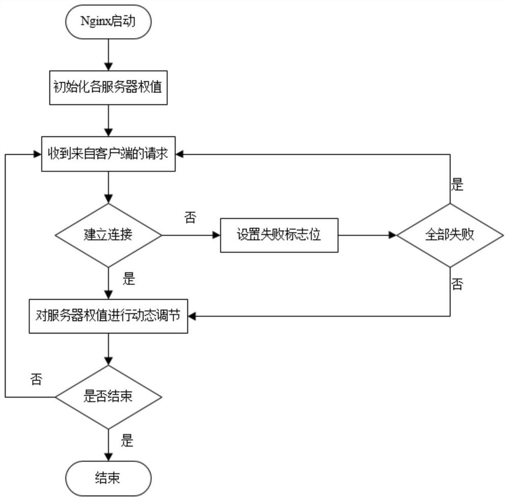 System with Nginx load balancing technology