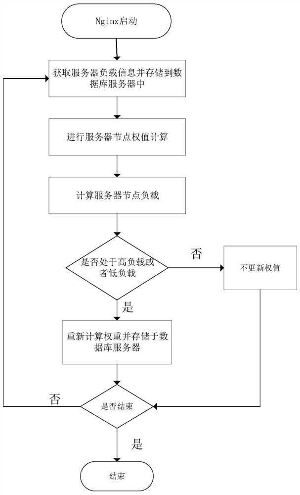 System with Nginx load balancing technology