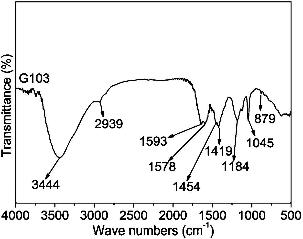 A high-efficiency water reducer with good compatibility and its preparation method