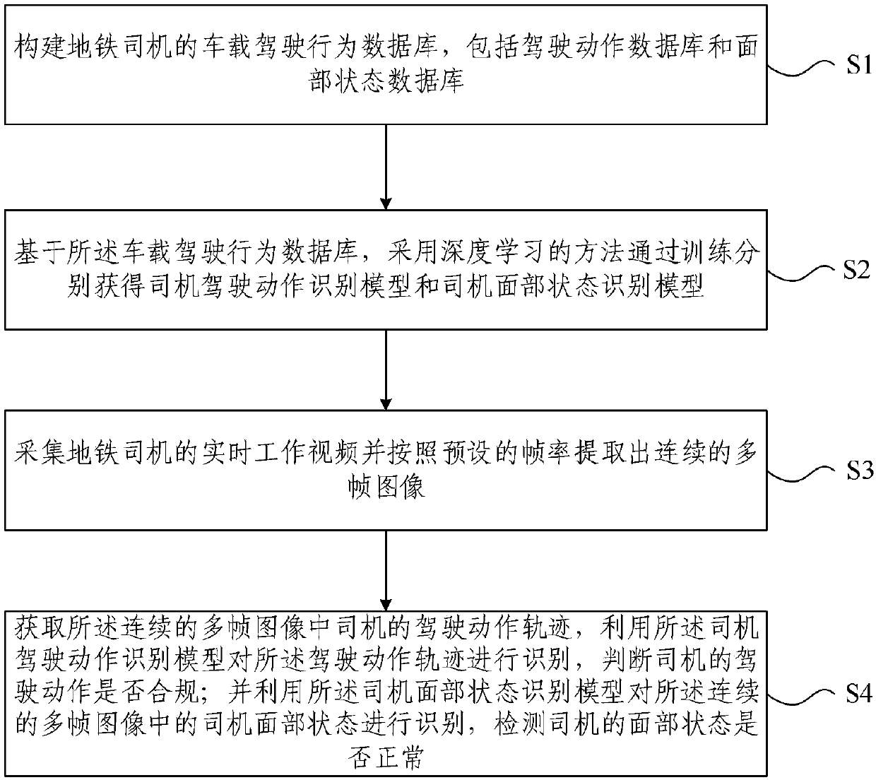 Subway driver vehicular driving behavior analysis method, vehicular terminal and system