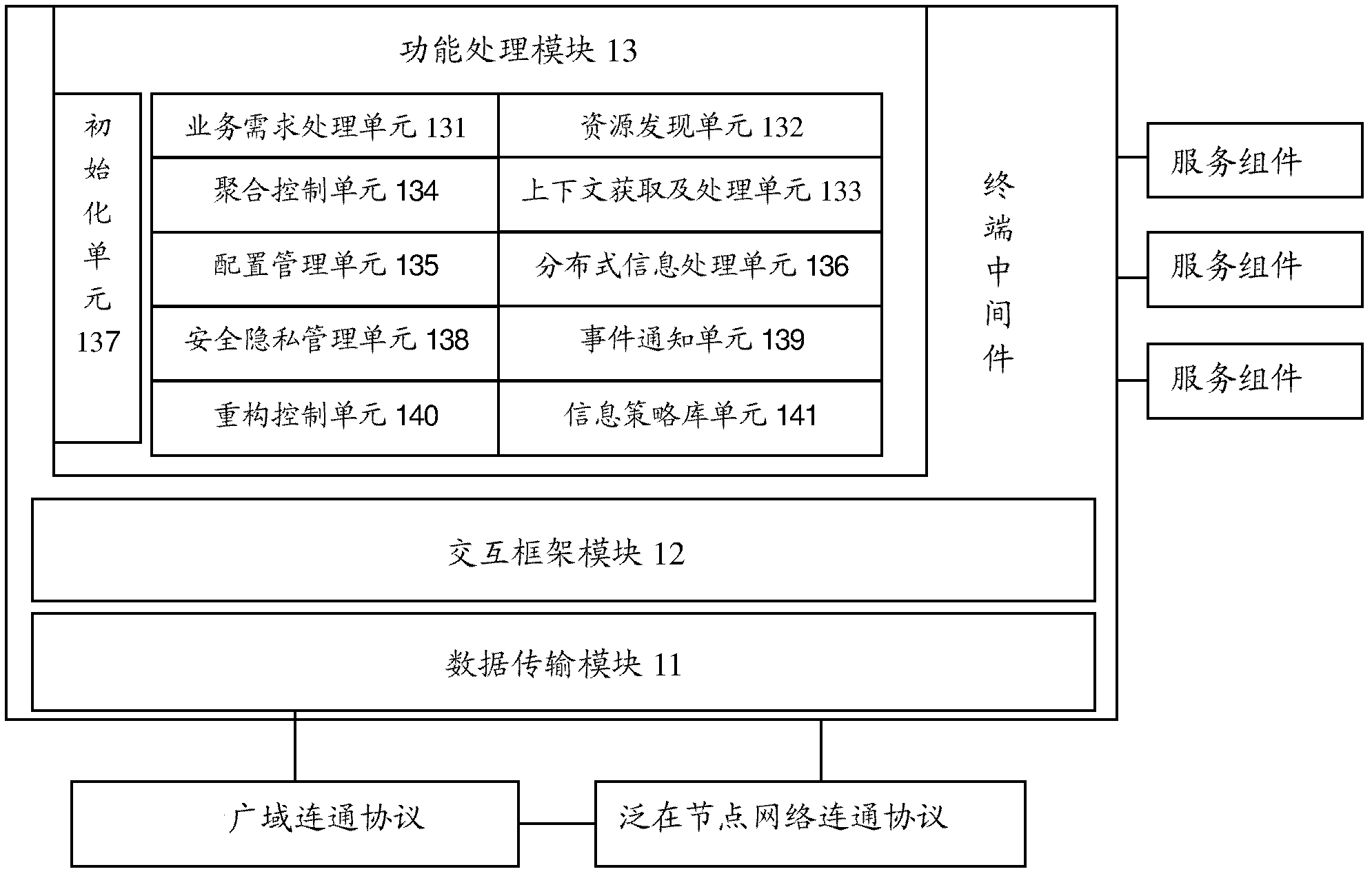 Business processing method and device of ubiquitous terminal