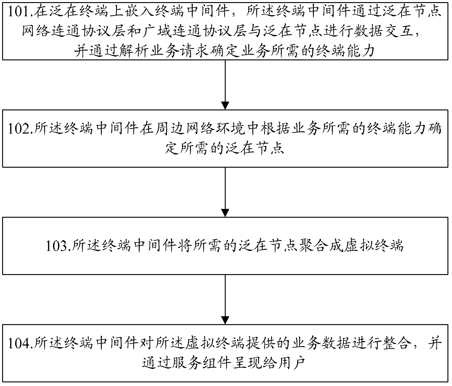 Business processing method and device of ubiquitous terminal