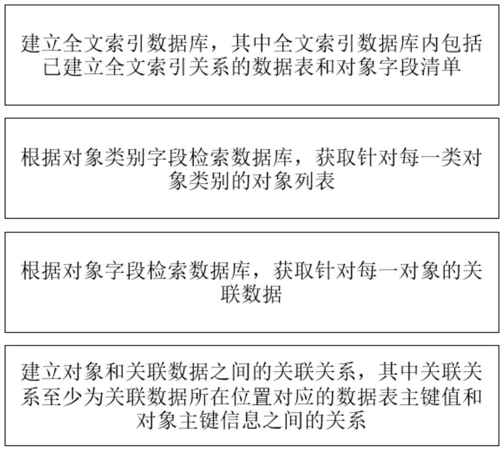 Data association relationship mining method and application based on search engine technology