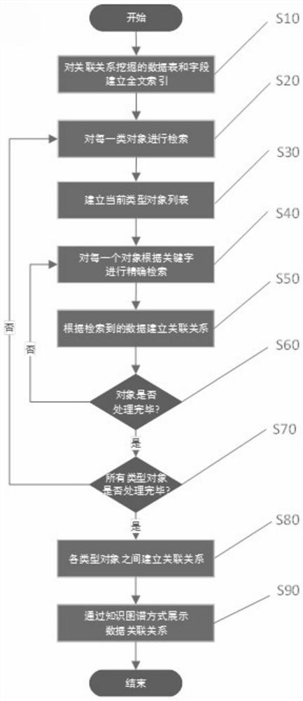 Data association relationship mining method and application based on search engine technology