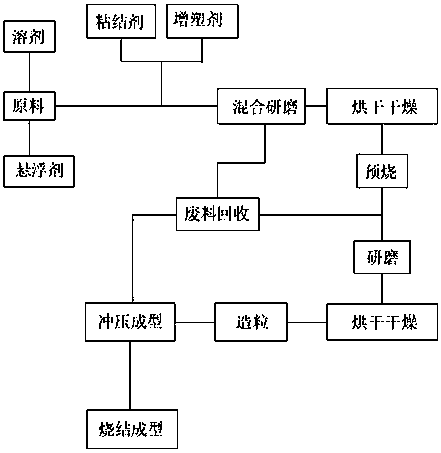 Preparation method of low-temperature sintered electronic ceramic material