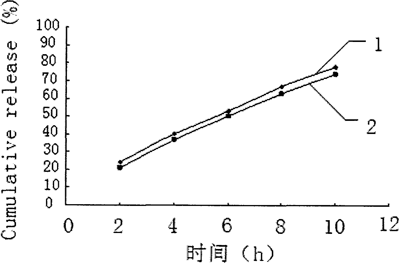 Salvianolic acid controlled porosity osmotic pump tablets and method of preparing the same