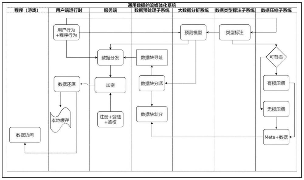 Streaming media system for general data