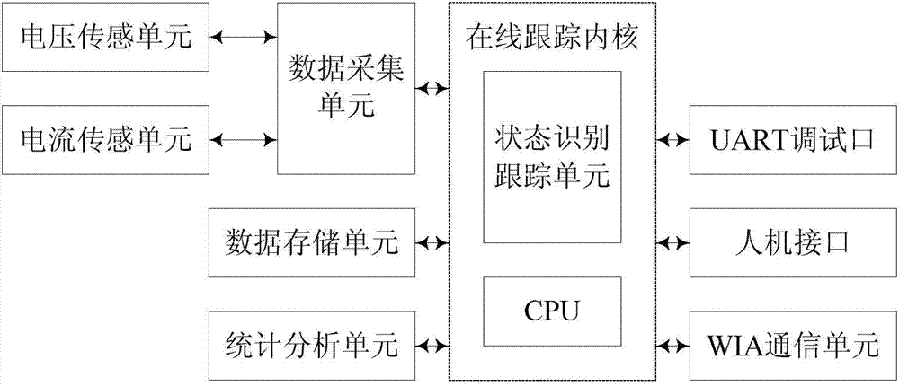 Online tracking method and device of user equipment states