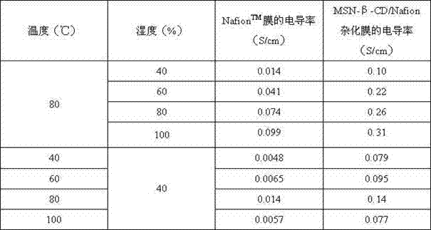 Beta-cyclodextrin modified mesoporous silica ball-polymer hybrid proton exchange membrane and preparation method thereof