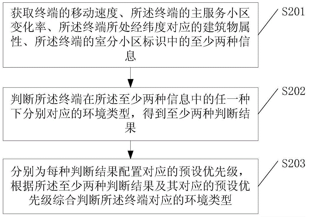 Identification method, device, network equipment and network system