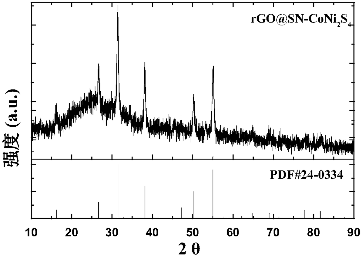 Sulfur and nitrogen codoping graphene loaded vulcanized cobalt and nickel catalytic material and preparation and application