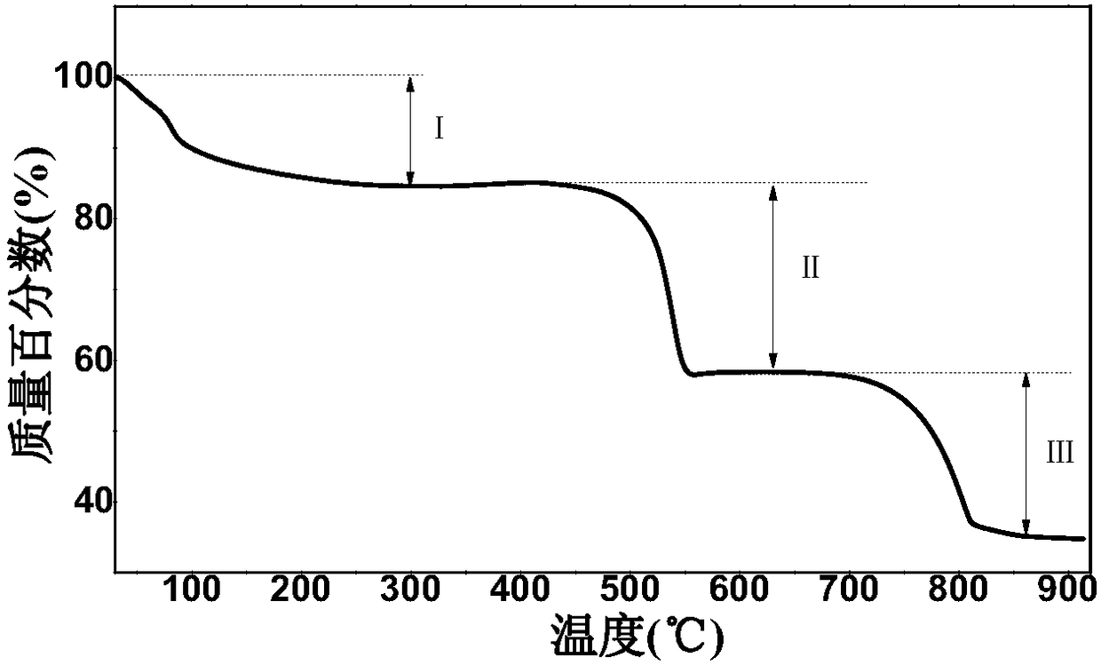 Sulfur and nitrogen codoping graphene loaded vulcanized cobalt and nickel catalytic material and preparation and application