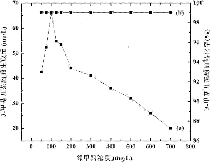 Process for multistep directional o-cresol conversion with biological method