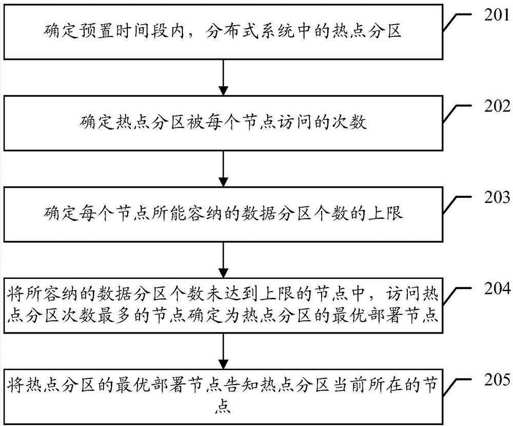 Memory partition deployment method and device