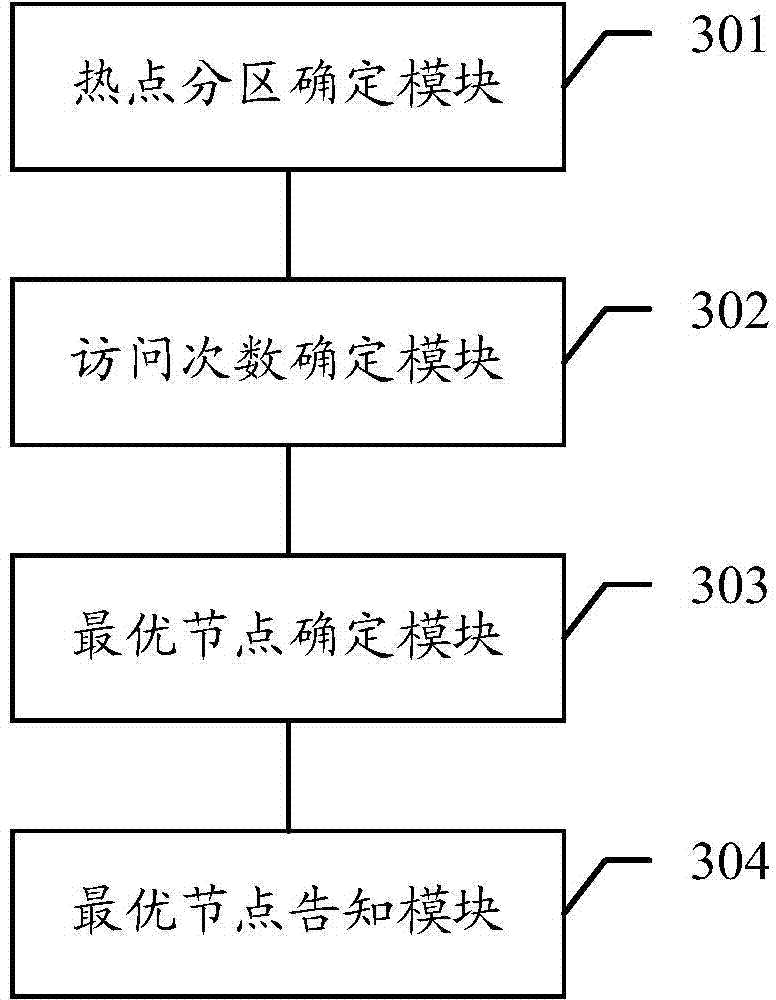 Memory partition deployment method and device