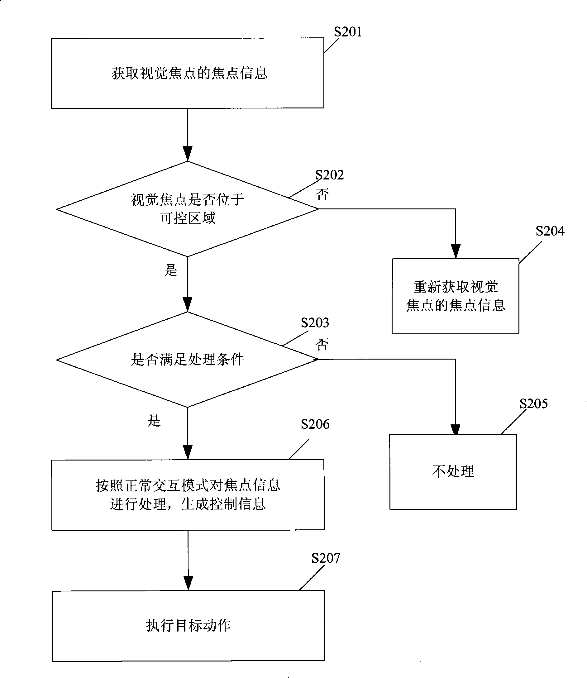 Interaction method and device of mobile communication terminal, and mobile communication terminal thereof