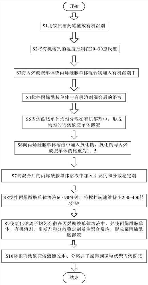 Preparation method of special reinforcing aid for construction and building materials