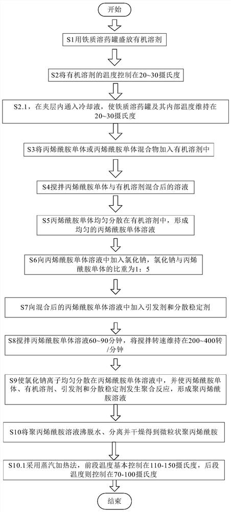 Preparation method of special reinforcing aid for construction and building materials