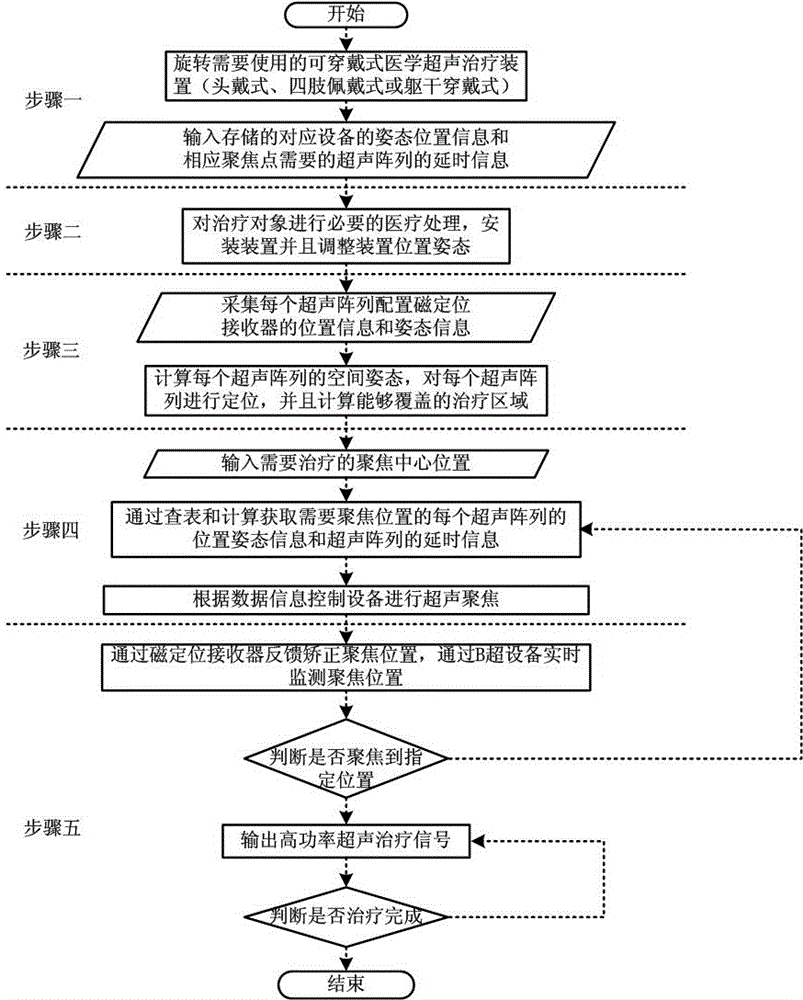 Wearable medical ultrasonic therapeutic apparatus and acoustic emission array positioning and acoustic beam focusing method