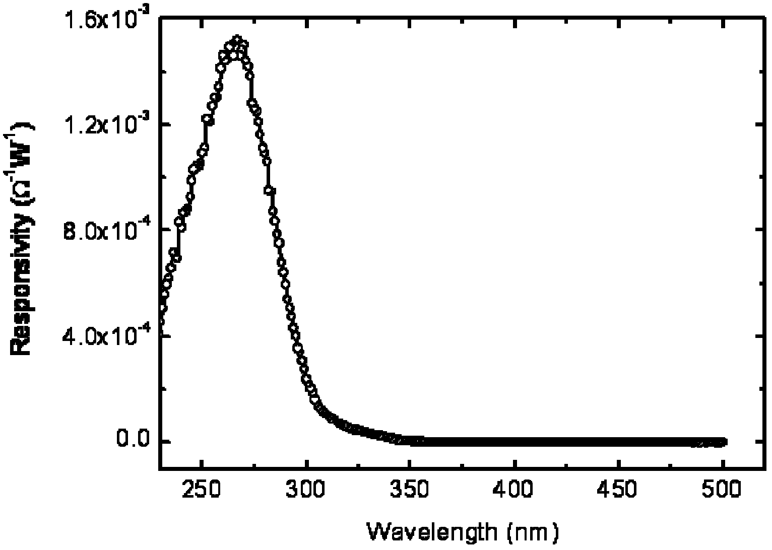 MgZnO solar-blind photoresistor and preparation method thereof