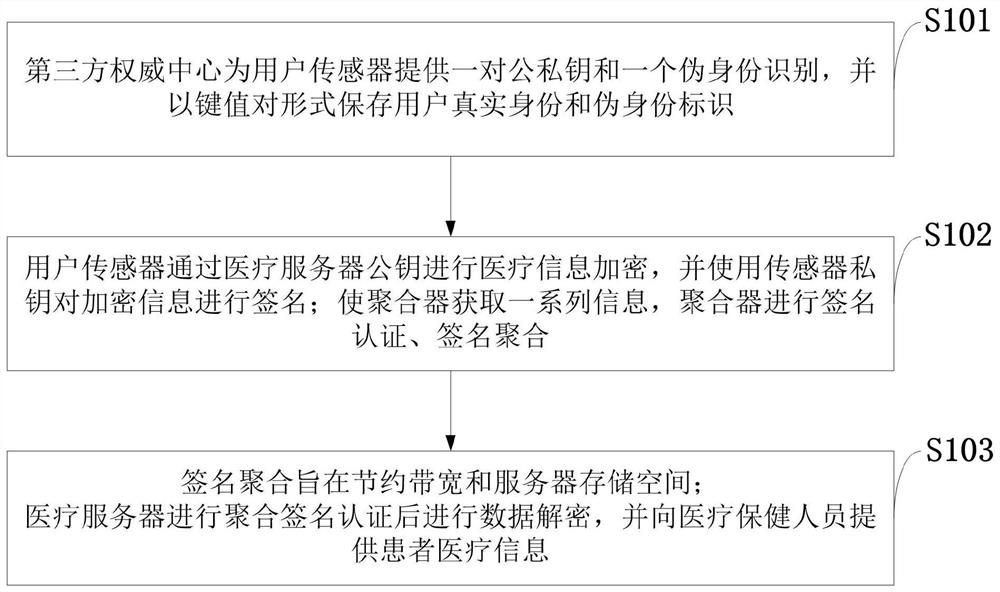 Method and system for information processing of medical health monitoring network model based on signature aggregation