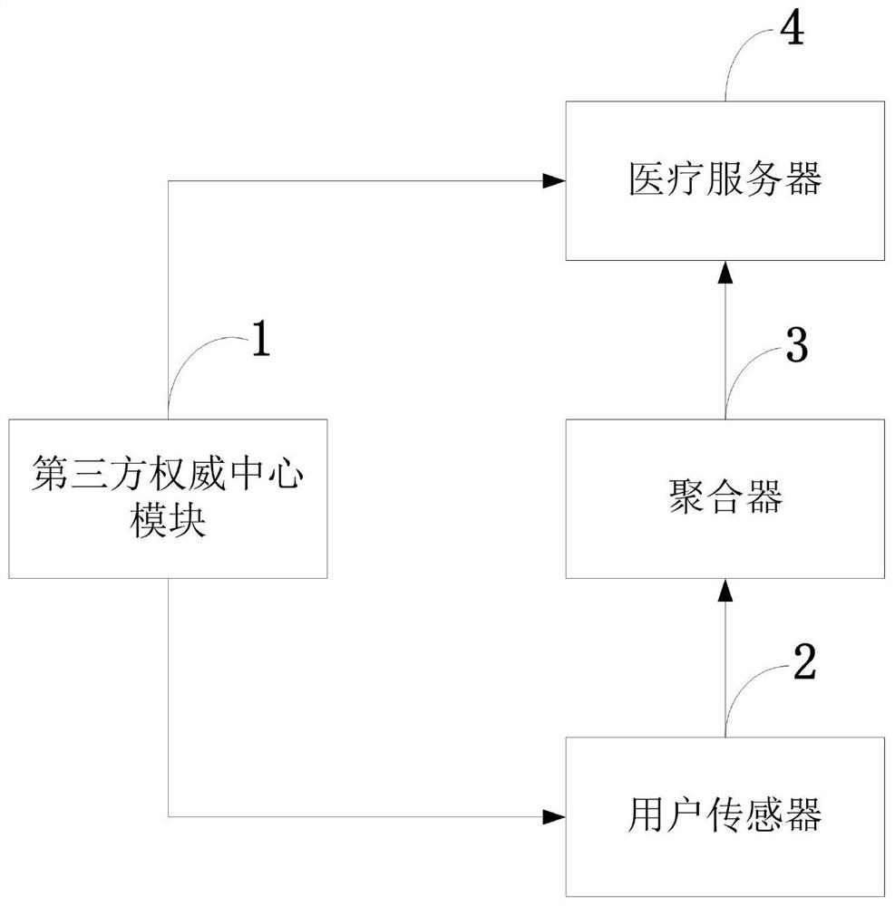 Method and system for information processing of medical health monitoring network model based on signature aggregation