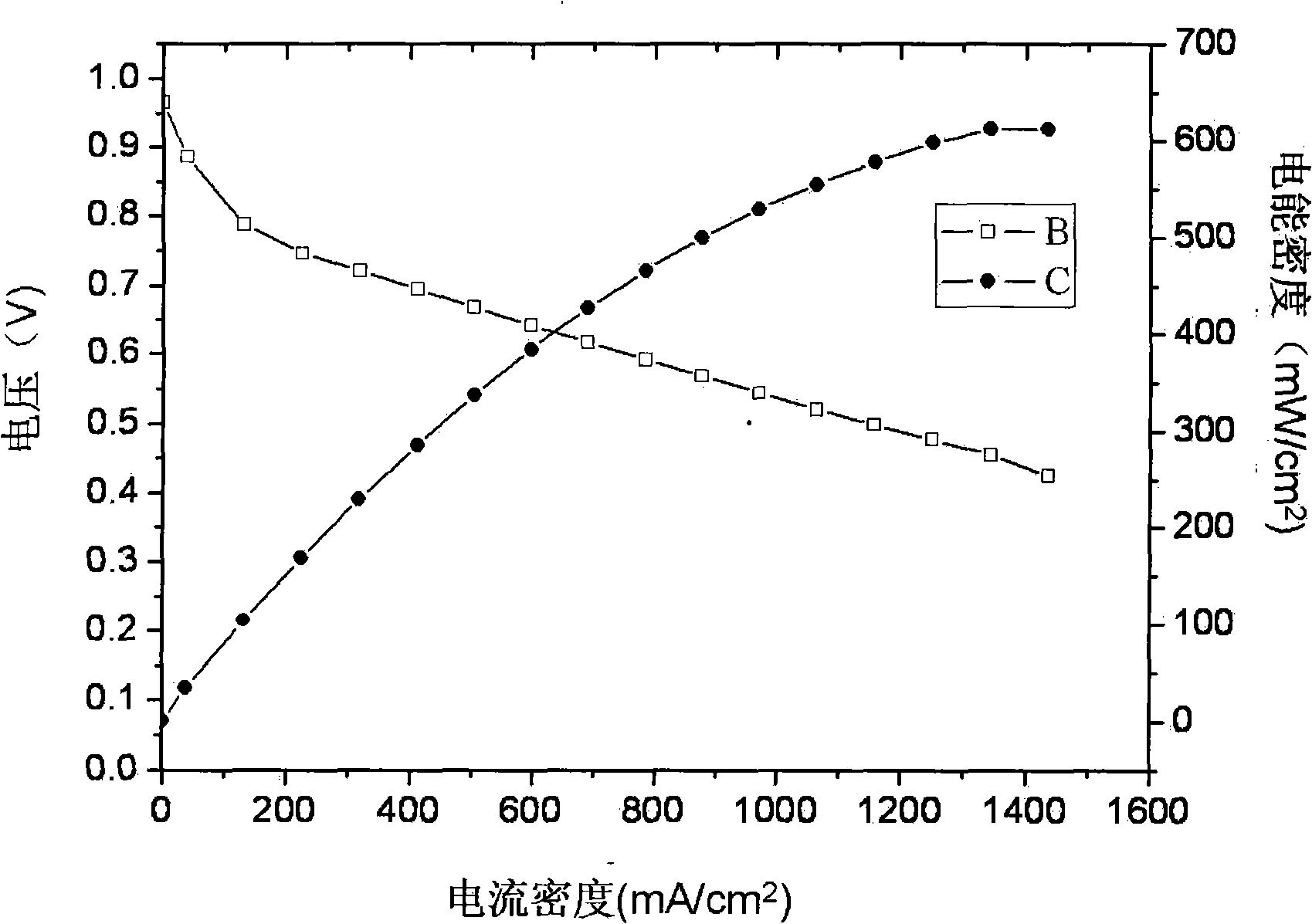 Preparation technique for membrane electrode of proton exchange film fuel cell