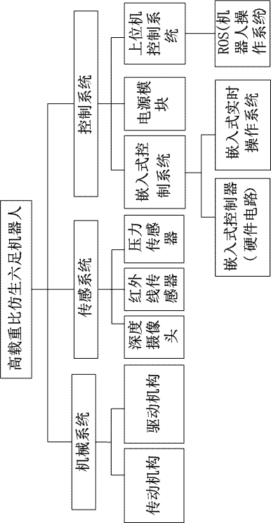 High load-to-weight ratio hexapod bionic robot and its leg structure optimization method