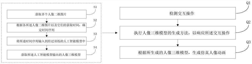 Portrait three-dimensional model and simulation portrait animation generation method and device and medium