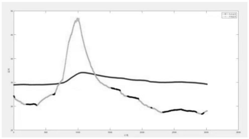 Body temperature measuring method based on wearable equipment