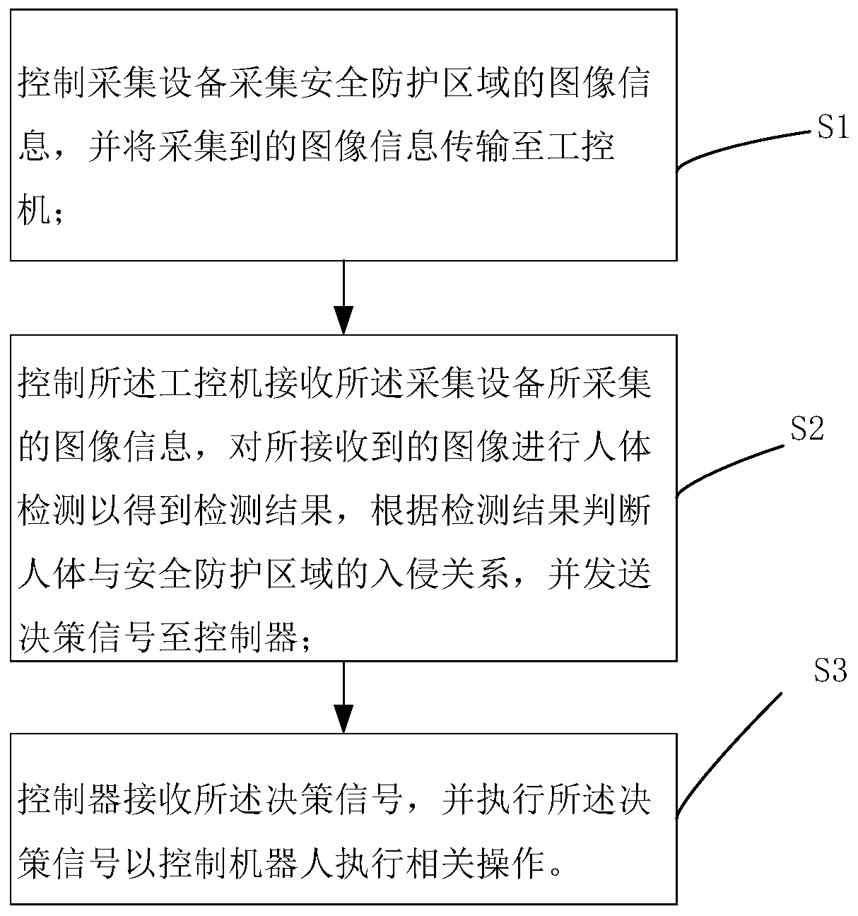 Regional safety protection system and method based on depth camera