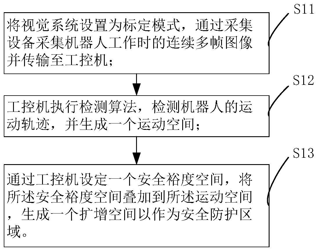 Regional safety protection system and method based on depth camera