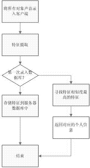 Ethernet voiceprint recognition system