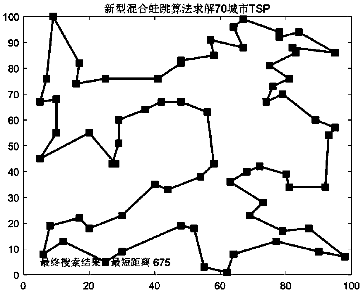 Traveling salesman route planning method based on novel shuffled frog leaping algorithm