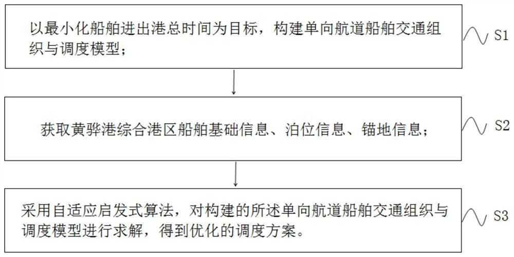 Self-adaptive heuristic algorithm for solving ship traffic organization and scheduling problem