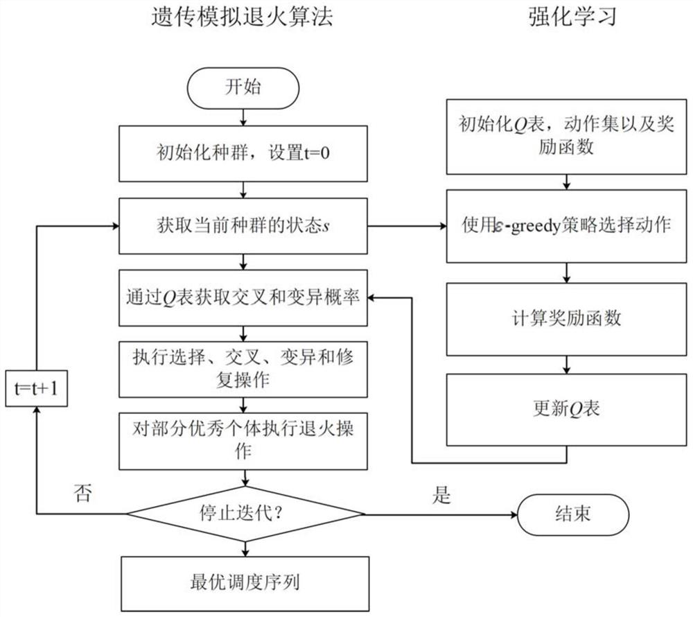 Self-adaptive heuristic algorithm for solving ship traffic organization and scheduling problem