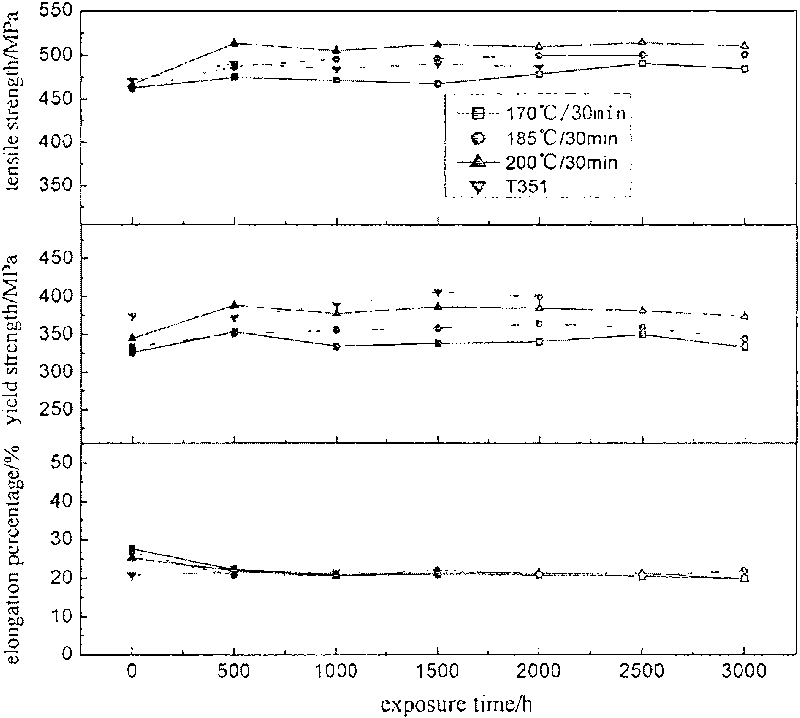 Treatment method for providing aluminum alloy with high thermal stability anti-fatigue microstructure